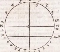 An illustration from Primitiae gnomonicae catoptricae, hoc est, Horologiographiae nauae specularis ... (1635)