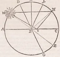 Picture 6 of 47 from Primitiae gnomonicae catoptricae, hoc est, Horologiographiae nauae specularis ... (1635), leaf 31