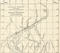 An illustration from Principal facts of the earth's magnetism and methods of determining the true meridian and the magnetic declination. Reprinted from the United States magnetic declination tables and isogonic charts for 1902 (1909)