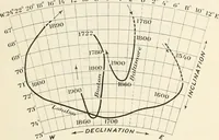 An illustration from Principal facts of the earth's magnetism and methods of determining the true meridian and the magnetic declination. Reprinted from the United States magnetic declination tables and isogonic charts for 1902 (1909)