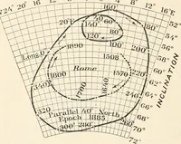 An illustration from Principal facts of the earth's magnetism and methods of determining the true meridian and the magnetic declination. Reprinted from the United States magnetic declination tables and isogonic charts for 1902 (1909)