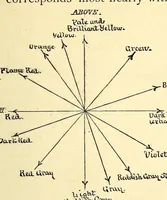An illustration from The principles of light and color: including among other things the harmonic laws of the universe, the etherio-atomic philosophy of force, chromo chemistry, chromo therapeutics, and the general philosophy of the fine forces, together with numerous discoveries and practical applications .. (1878)