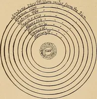 An illustration from The principles of light and color : including among other things the harmonic laws of the universe, the etherio-atomic philosophy of force, chromo chemistry, chromo therapeutics, and the general philosophy of the fine forces, together with numerous discoveries and practical applications. Illustrated by more than two hundred engravings and four colored plates (1896)