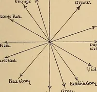 An illustration from The principles of light and color : including among other things the harmonic laws of the universe, the etherio-atomic philosophy of force, chromo chemistry, chromo therapeutics, and the general philosophy of the fine forces, together with numerous discoveries and practical applications. Illustrated by more than two hundred engravings and four colored plates (1896)