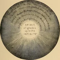 An illustration from The principles of light and color : including among other things the harmonic laws of the universe, the etherio-atomic philosophy of force, chromo chemistry, chromo therapeutics, and the general philosophy of the fine forces, together with numerous discoveries and practical applications. Illustrated by more than two hundred engravings and four colored plates (1896)