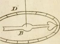 An illustration from The principles of mechanics : explaining and demonstrating the general laws of motion, the laws of gravity, motion of descending bodies, projectiles, mechanic powers, pendulums, centers of gravity, &c. strength and stress of timber, hydrostatics, and construction of machines : a work very necessary to be known, by all gentlemen, and others, that desire to have an insight into the works of nature and art : and extremely useful to all sorts of artificers, particularly to architects, engineers, shipwrights, millwrights, watchmakers, &c. or any that work in a mechanical way : illustrated with forty-three copper-plates (1773)
