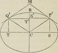 An illustration from Principles of modern geometry, with numerious applications to plane and spherical figures; and an appendix, containing questions for exercise. Intended chiefly for the use of junior students (1862)