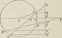 An illustration from Principles of modern geometry, with numerious applications to plane and spherical figures; and an appendix, containing questions for exercise. Intended chiefly for the use of junior students (1862)