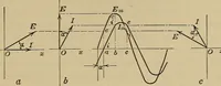 An illustration from Principles and practice of electrical engineering (1914)