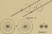 An illustration from Principles and practice of electrical engineering (1914)