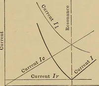 An illustration from Principles and practice of electrical engineering (1914)