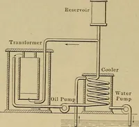 An illustration from Principles and practice of electrical engineering (1914)
