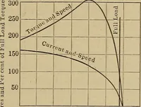 An illustration from Principles and practice of electrical engineering (1914)