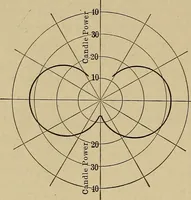 An illustration from Principles and practice of electrical engineering (1914)
