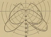 An illustration from Principles and practice of electrical engineering (1914)