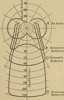 An illustration from Principles and practice of electrical engineering (1914)
