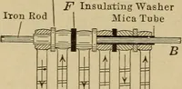 An illustration from Principles and practice of electrical engineering (1914)