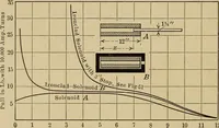 An illustration from Principles and practice of electrical engineering (1914)