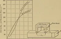 An illustration from Principles and practice of electrical engineering (1914)