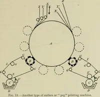 An illustration from The principles and practice of textile printing (1912)