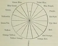 An illustration from The principles and practice of harmonious colouring : in oil, water, and photographic colours, especially as applied to photographs on paper, glass, and silver-plate (1859)