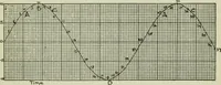 An illustration from The principles underlying radio communication (1922)