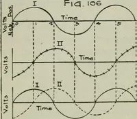 An illustration from The principles underlying radio communication (1922)