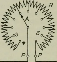 An illustration from The principles underlying radio communication (1922)