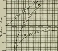 An illustration from The principles underlying radio communication (1922)