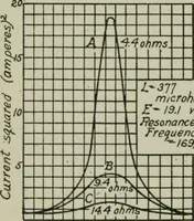 An illustration from The principles underlying radio communication (1922)