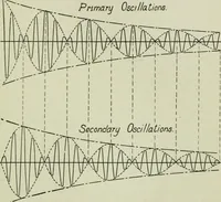 An illustration from The principles underlying radio communication (1922)