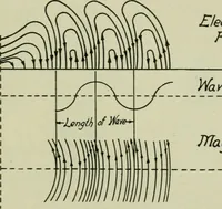 An illustration from The principles underlying radio communication (1922)