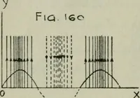 An illustration from The principles underlying radio communication (1922)