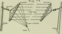 An illustration from The principles underlying radio communication (1922)