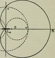 An illustration from The principles underlying radio communication (1922)