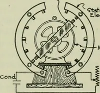 An illustration from The principles underlying radio communication (1922)