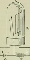 An illustration from The principles underlying radio communication (1922)