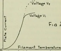 An illustration from The principles underlying radio communication (1922)