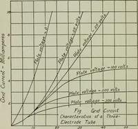 An illustration from The principles underlying radio communication (1922)