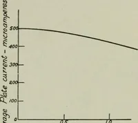 An illustration from The principles underlying radio communication (1922)