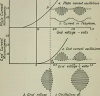 An illustration from The principles underlying radio communication (1922)