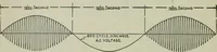 An illustration from The principles underlying radio communication (1922)