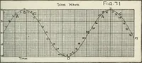 An illustration from The principles underlying radio communication (1922)