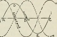An illustration from The principles underlying radio communication (1922)