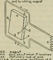 An illustration from The principles underlying radio communication (1922)