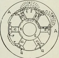 An illustration from The principles underlying radio communication (1922)