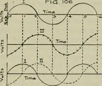 An illustration from The principles underlying radio communication (1922)