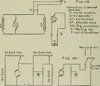 An illustration from The principles underlying radio communication (1922)