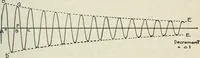 An illustration from The principles underlying radio communication (1922)