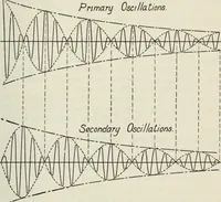 An illustration from The principles underlying radio communication (1922)